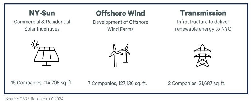 https://www.worldpropertyjournal.com/news-assets-2/NYC%20Green%20Energy%20Companies%20Office%20Leasing%20Data%20%282023%29.jpg