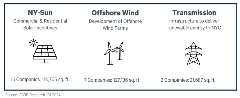 https://www.worldpropertyjournal.com/news-assets-2/NYC%20Green%20Energy%20Companies%20Office%20Leasing%20Data%20%282023%29.jpg