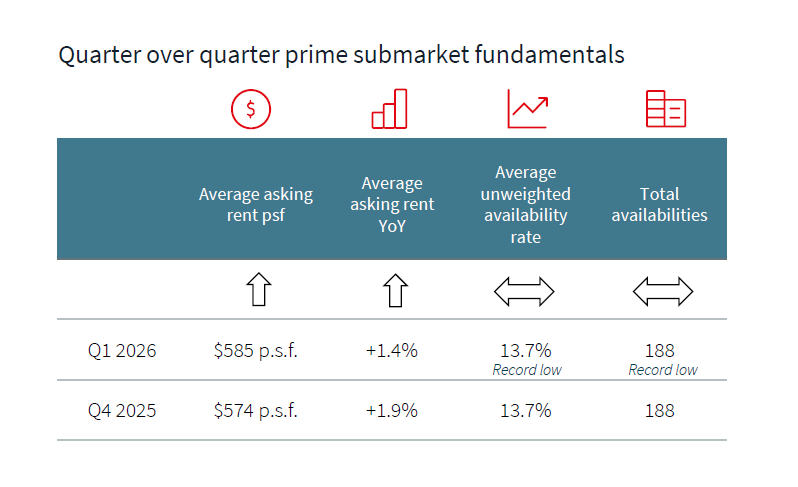 https://www.worldpropertyjournal.com/news-assets-2/NYC%20Retial%20Market%20at%20a%20Glance%20in%20Q1%2C%202026%20%28JLL%29.png