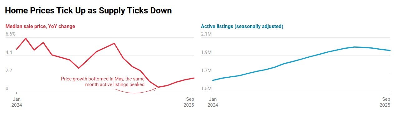 https://www.worldpropertyjournal.com/news-assets-2/National%20Home%20Price%20Chart%20%28October%202025%29.jpg