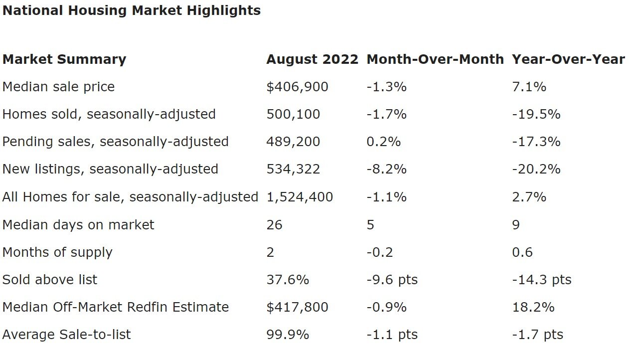 https://www.worldpropertyjournal.com/news-assets-2/National%20Housing%20Market%20Highlights%20in%20August%202022.jpg