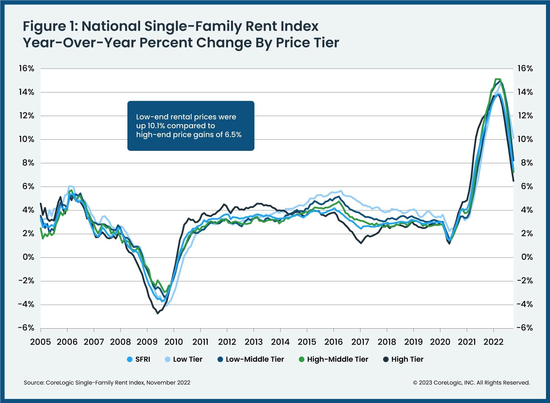 https://www.worldpropertyjournal.com/news-assets-2/National%20Single%20Family%20Rent%20Index%20Nov%202022.jpg