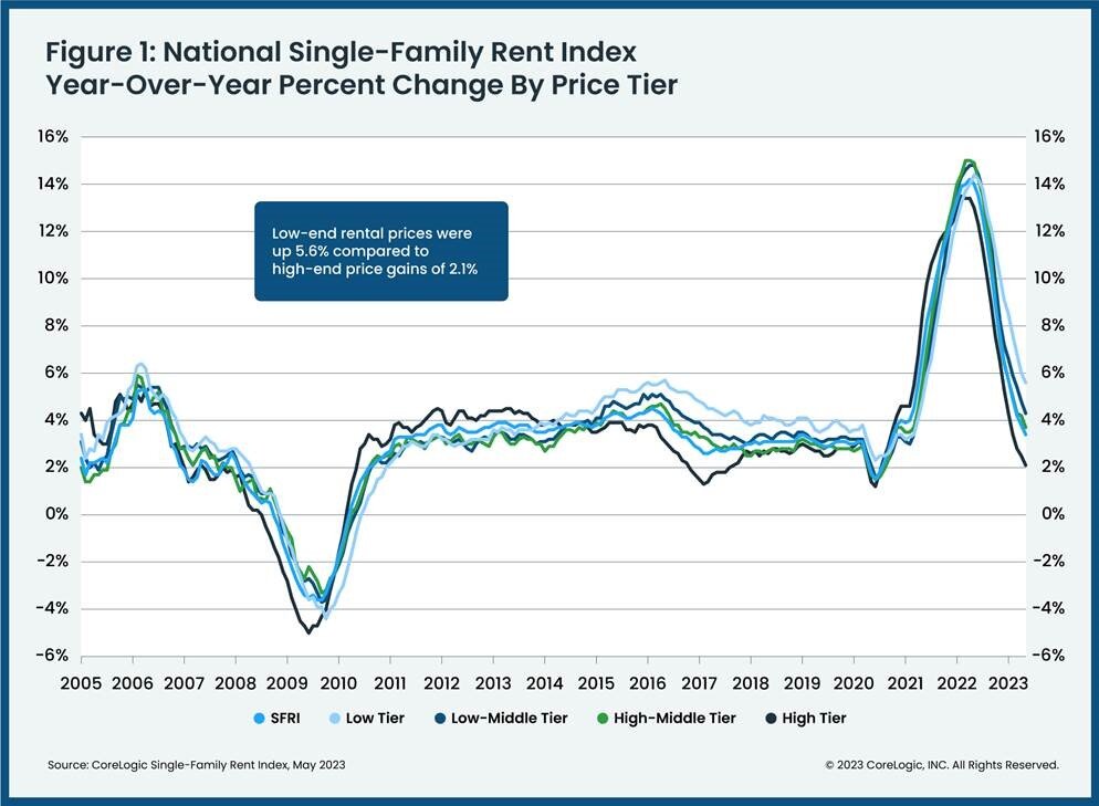 https://www.worldpropertyjournal.com/news-assets-2/National%20Single-Family%20Rent%20Index%202023.jpg