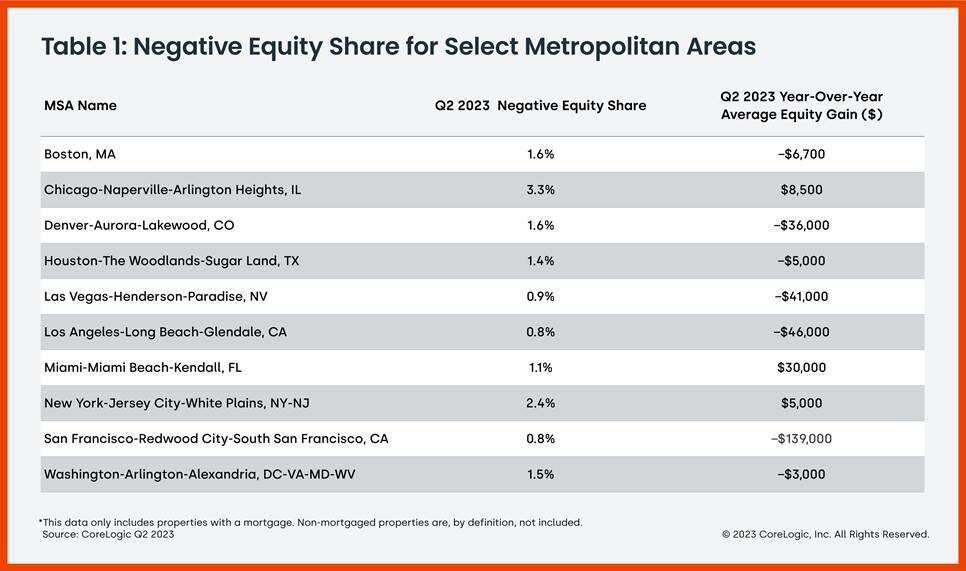 https://www.worldpropertyjournal.com/news-assets-2/Negative%20Equity%20Share%20for%20Select%20Metropolitan%20Areas%20-%20Q2%202023.jpg