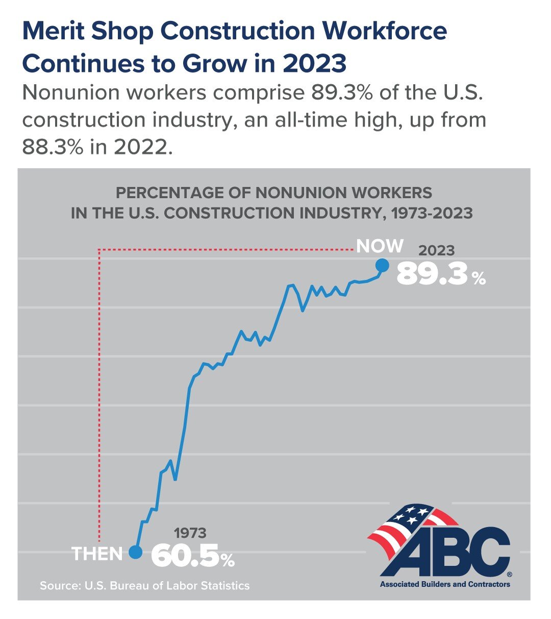 https://www.worldpropertyjournal.com/news-assets-2/Non%20Union%20Workforce%202023.jpg