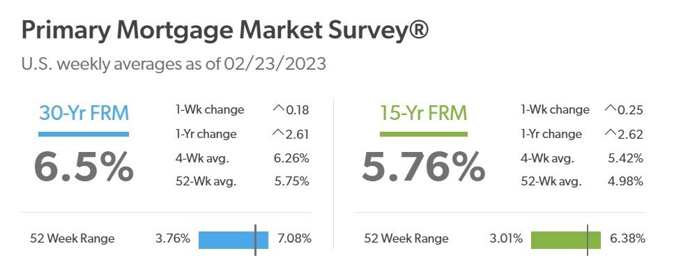 https://www.worldpropertyjournal.com/news-assets-2/PMMS%2002-23-2023%202.jpg