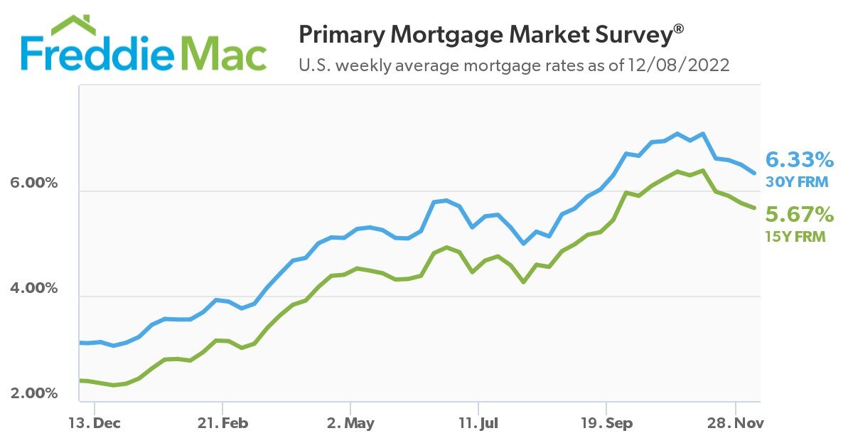 https://www.worldpropertyjournal.com/news-assets-2/PMMS%2012082022.jpg