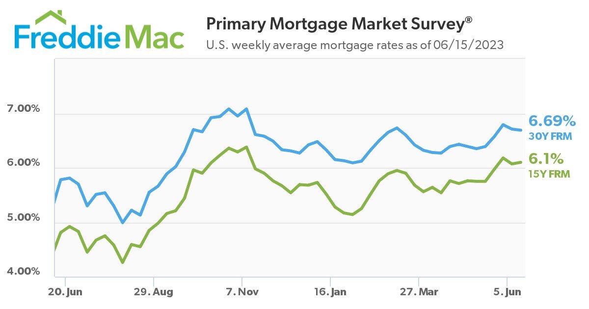 https://www.worldpropertyjournal.com/news-assets-2/PMMS%20Chart%20June%202023.jpg