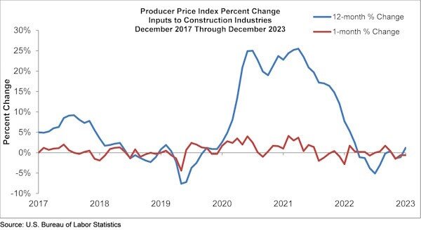 https://www.worldpropertyjournal.com/news-assets-2/PPI%20Chart%20-%20construction%20input%20price%20data%20for%20December%202023.jpg