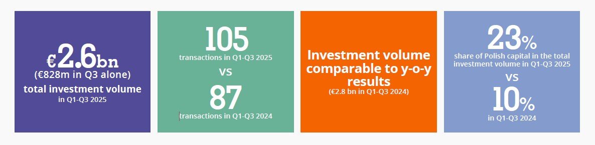 https://www.worldpropertyjournal.com/news-assets-2/Poland%20CRE%20Data%20Chart%20%28Q3%2C%202025%29.jpg