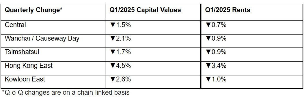 https://www.worldpropertyjournal.com/news-assets-2/Preliminary%20Market%20Summary%20for%20Q1%202025%20Chart%201.jpg