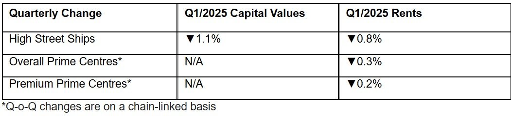 https://www.worldpropertyjournal.com/news-assets-2/Preliminary%20Market%20Summary%20for%20Q1%202025%20Chart%202.jpg