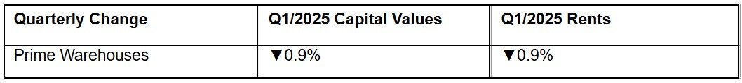 https://www.worldpropertyjournal.com/news-assets-2/Preliminary%20Market%20Summary%20for%20Q1%202025%20Chart%203.jpg