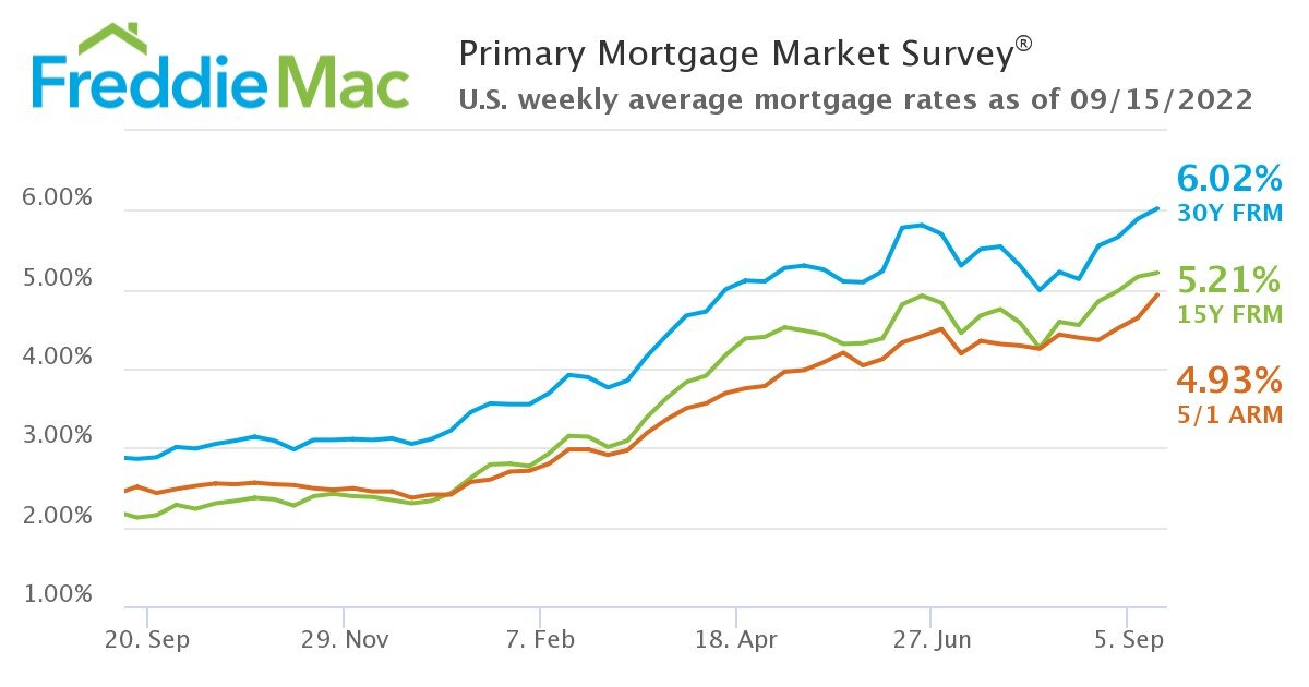 https://www.worldpropertyjournal.com/news-assets-2/Primary%20Mortgage%20Market%20Survey%20Sep15%202022.jpg