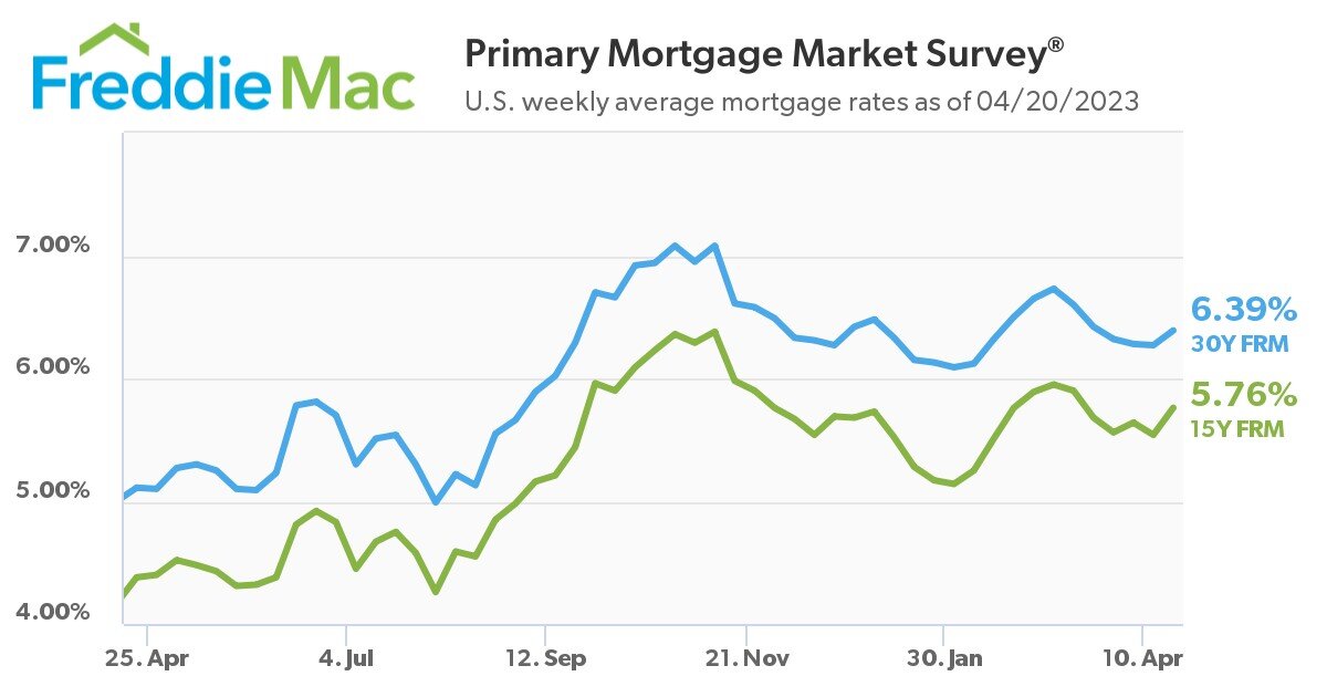 https://www.worldpropertyjournal.com/news-assets-2/Primary%20Mortgage%20Market%20Survey%20as%20of%20April%2020%2C%202023.jpg