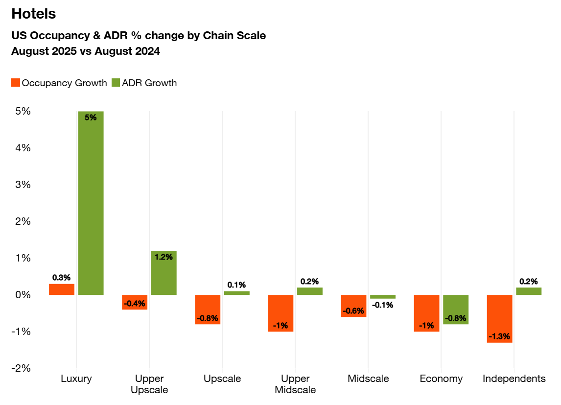 https://www.worldpropertyjournal.com/news-assets-2/PwC%202026%20Hotel%20ADR%20Chart.png