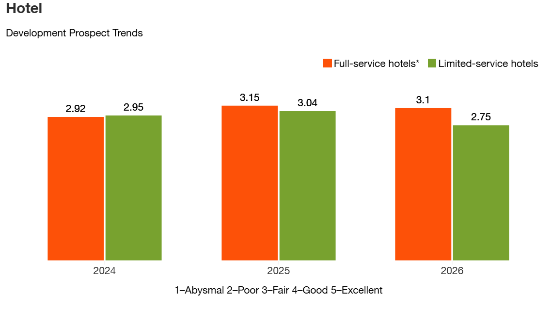 https://www.worldpropertyjournal.com/news-assets-2/PwC%202026%20Hotel%20Development%20Chart.png