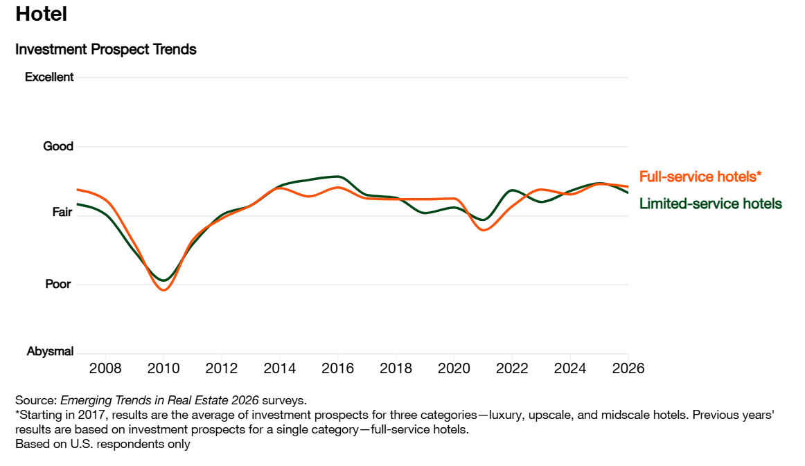 https://www.worldpropertyjournal.com/news-assets-2/PwC%202026%20Hotels%20Chart.png