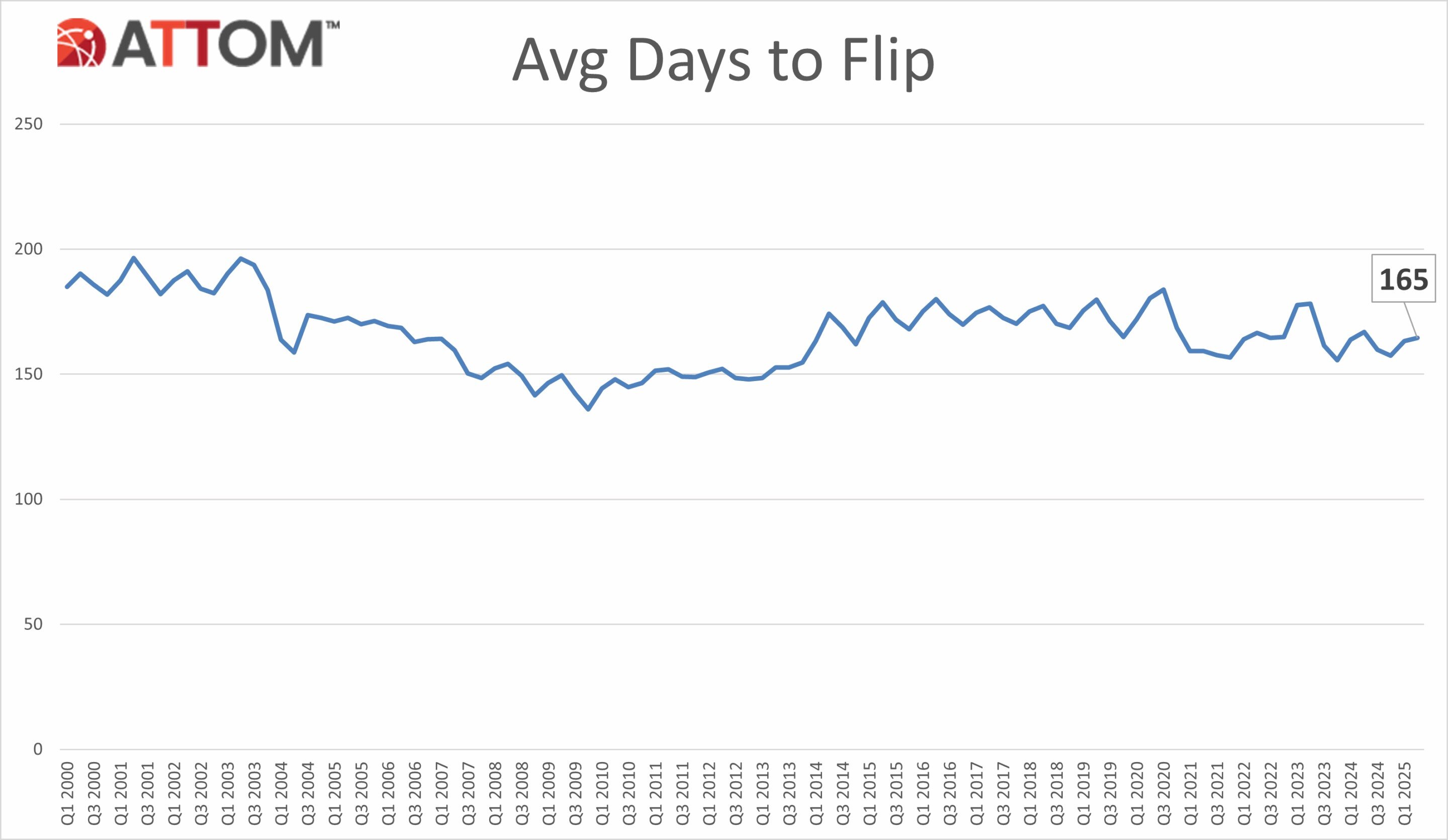 https://www.worldpropertyjournal.com/news-assets-2/Q2-2025-U.S.-Average-Days-to-Flip-Historical-Chart-scaled.jpg