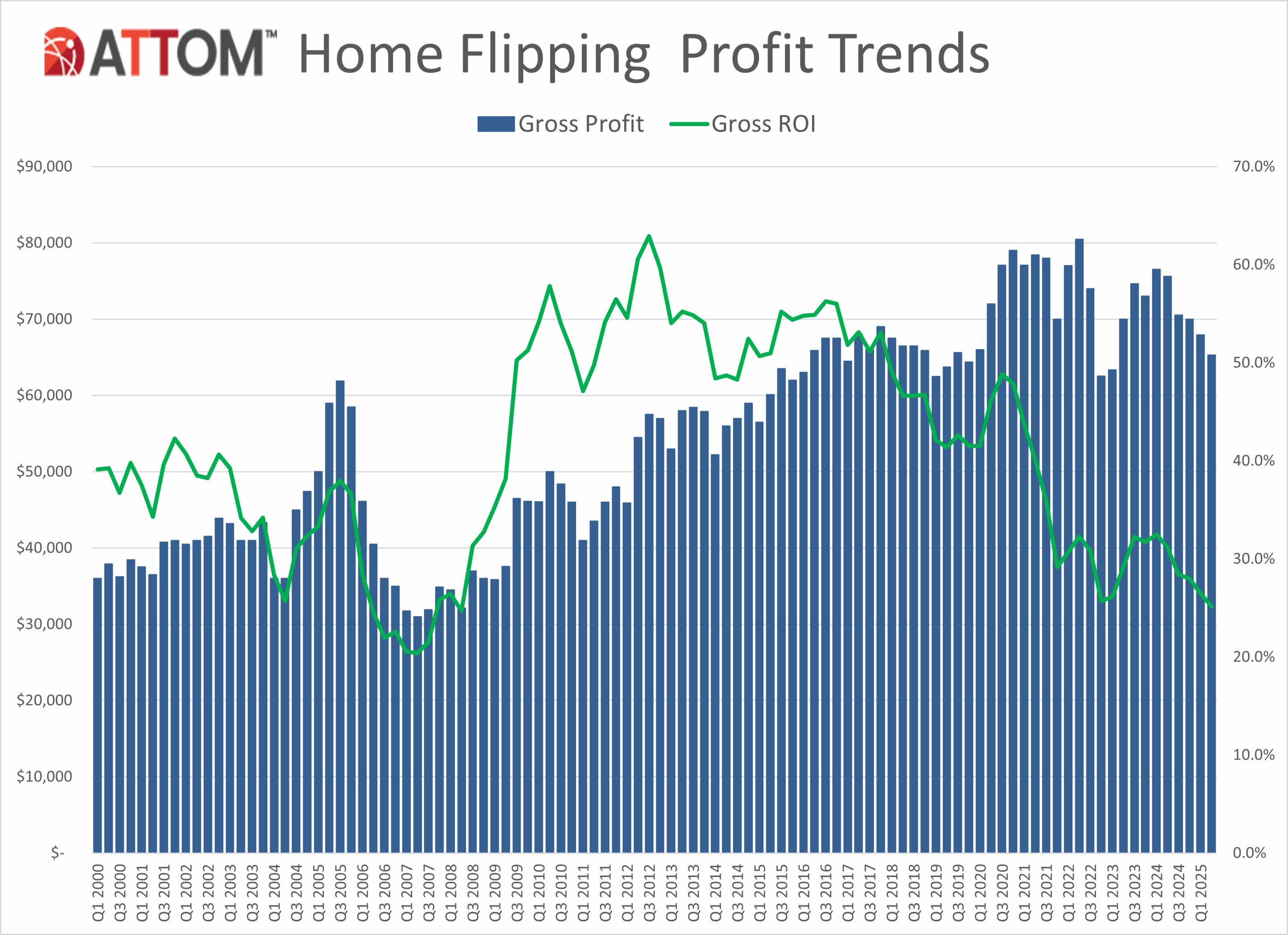 https://www.worldpropertyjournal.com/news-assets-2/Q2-2025-U.S.-Home-Flipping-Profit-Trends-Historical-Chart-scaled.jpg