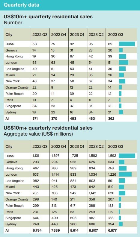 Q3, 2023 Luxury Home Sales Data by Knight Frank.jpg