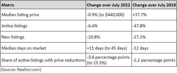 Realtor July 2023 Monthly Housing Trends Report.jpg