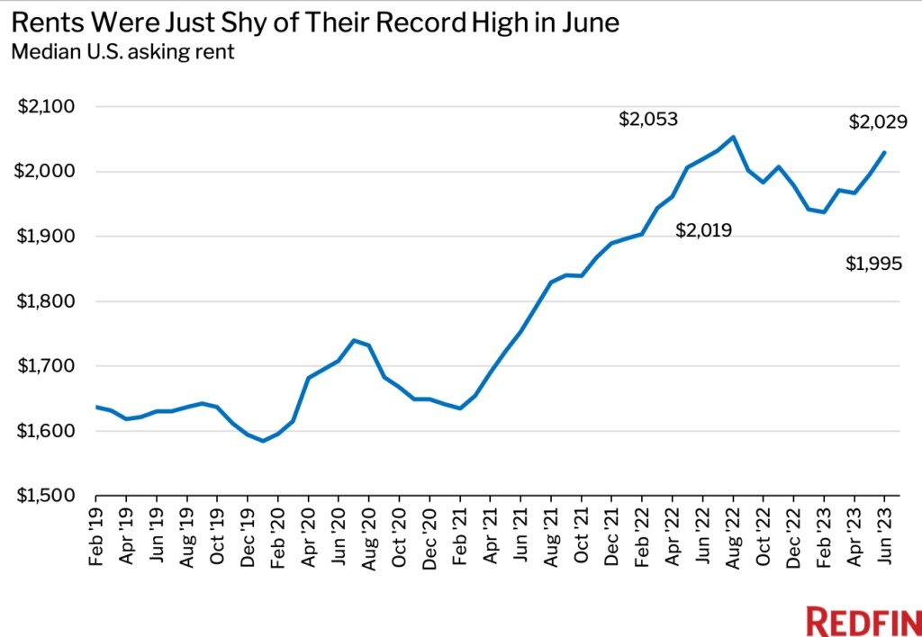 https://www.worldpropertyjournal.com/news-assets-2/Redfin%202023%20home%20rental%20data%20chart%201.jpg