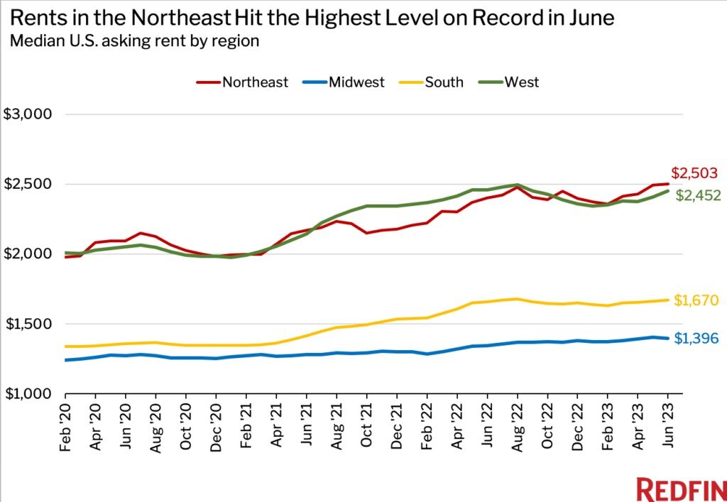 https://www.worldpropertyjournal.com/news-assets-2/Redfin%202023%20home%20rental%20data%20chart%204.jpg