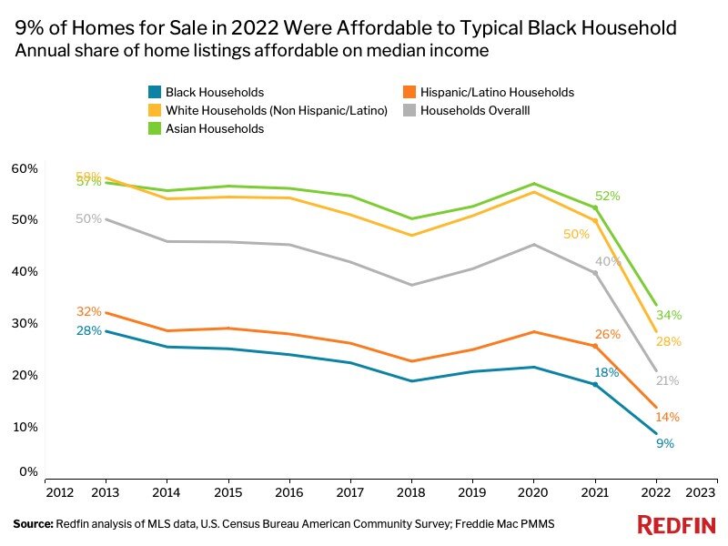 https://www.worldpropertyjournal.com/news-assets-2/Redfin%202023%20housing%20reports%20-%20Affordable-Share-by-Race.jpg