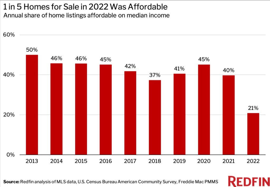 https://www.worldpropertyjournal.com/news-assets-2/Redfin%202023%20housing%20reports%20-%20FINAL-BAR-CHART.jpg