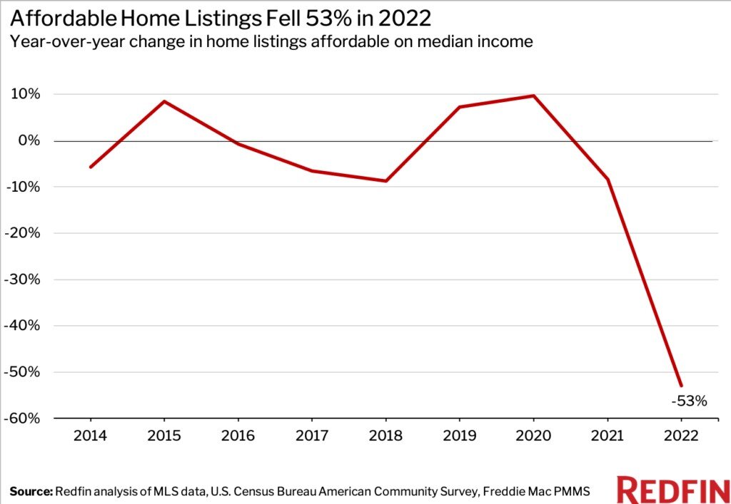 https://www.worldpropertyjournal.com/news-assets-2/Redfin%202023%20housing%20reports%20FINAL-LINE-CHART.jpg