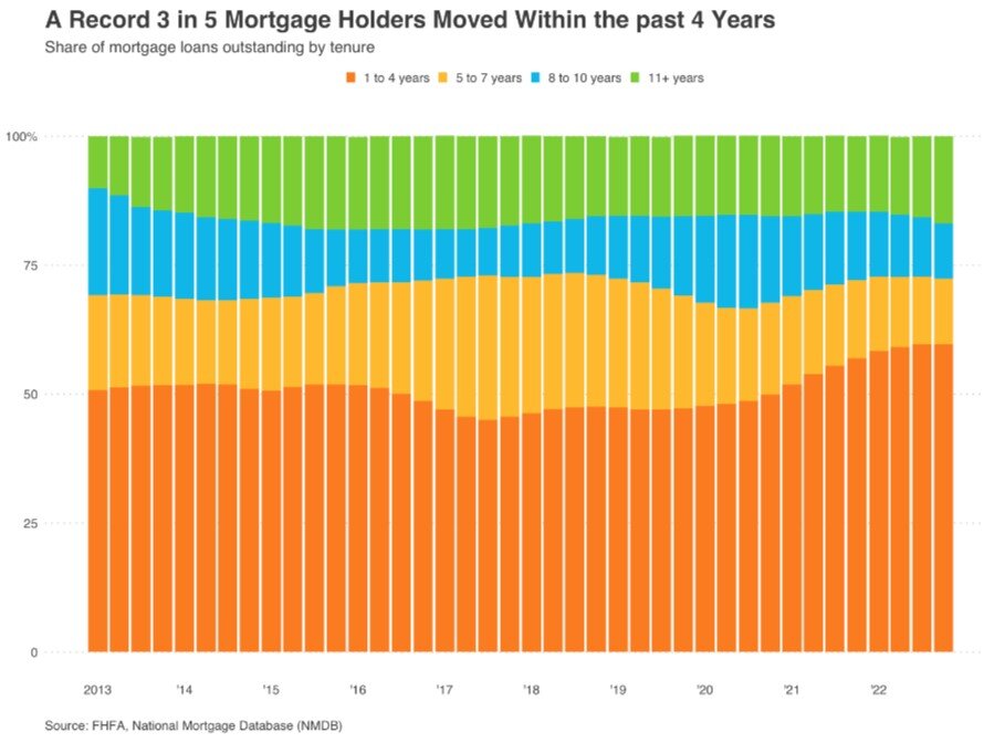 https://www.worldpropertyjournal.com/news-assets-2/Redfin%202023%20housing%20reports%20homeowner-mortgage-holder-tenure.jpg