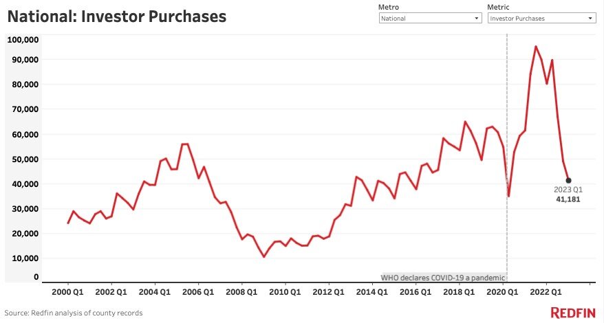 https://www.worldpropertyjournal.com/news-assets-2/Redfin%202023%20real%20estate%20investor%20report%20chart%201.jpg