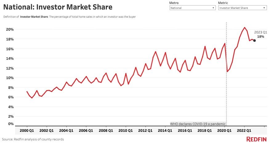 https://www.worldpropertyjournal.com/news-assets-2/Redfin%202023%20real%20estate%20investor%20report%20chart%202.jpg