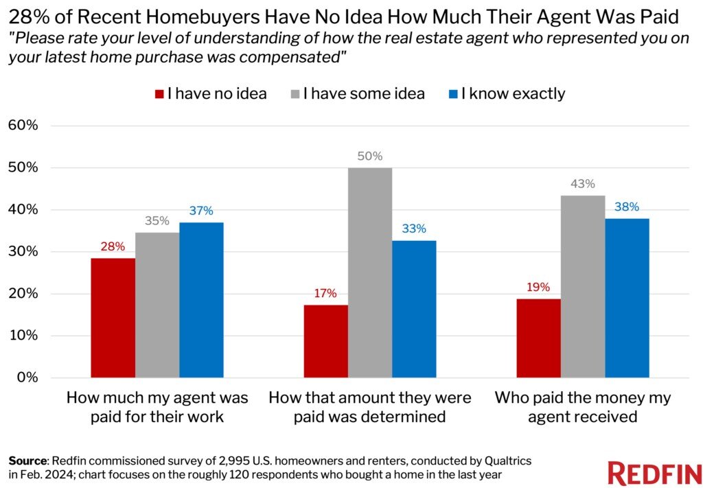 https://www.worldpropertyjournal.com/news-assets-2/Redfin%202024%20real%20estate%20agent%20commissions%20report.jpg