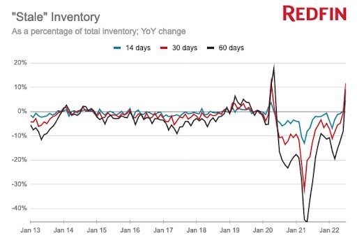 Redfin Stale Inventory June 2022.jpg