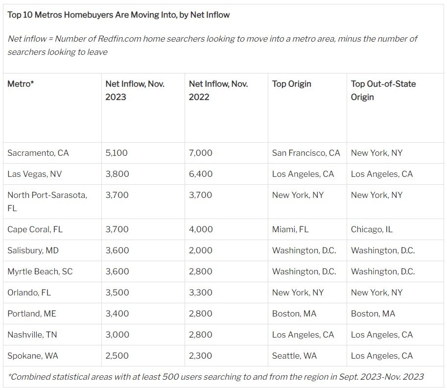 https://www.worldpropertyjournal.com/news-assets-2/Redfin%20data%20chart%201%20nov%202023.jpg