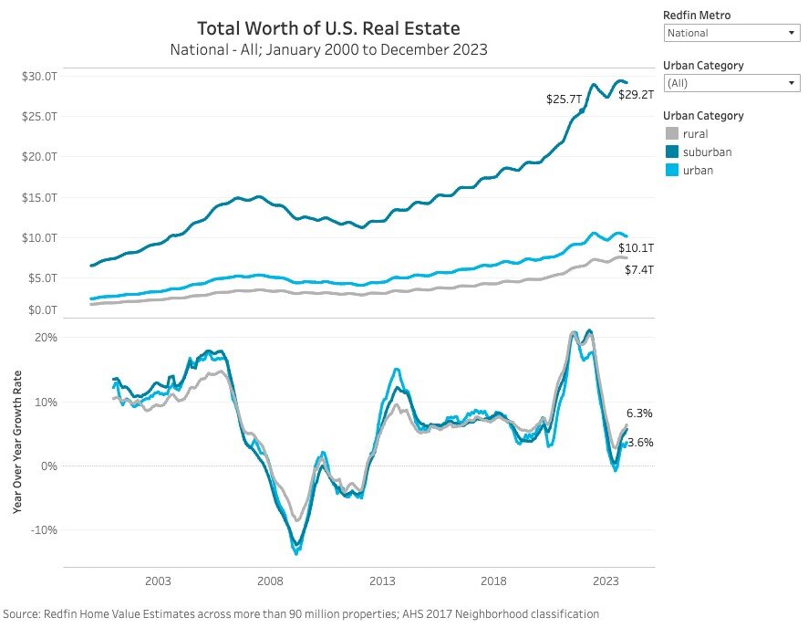 https://www.worldpropertyjournal.com/news-assets-2/Redfin%20home%20equity%20report%20for%202023%20Chart%202.jpg