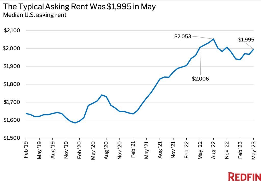 https://www.worldpropertyjournal.com/news-assets-2/Redfin%20home%20rental%20reports%20chart%202%202023.jpg