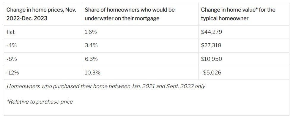 https://www.worldpropertyjournal.com/news-assets-2/Redfin%20negative%20home%20equity%20data%20for%202023.jpg