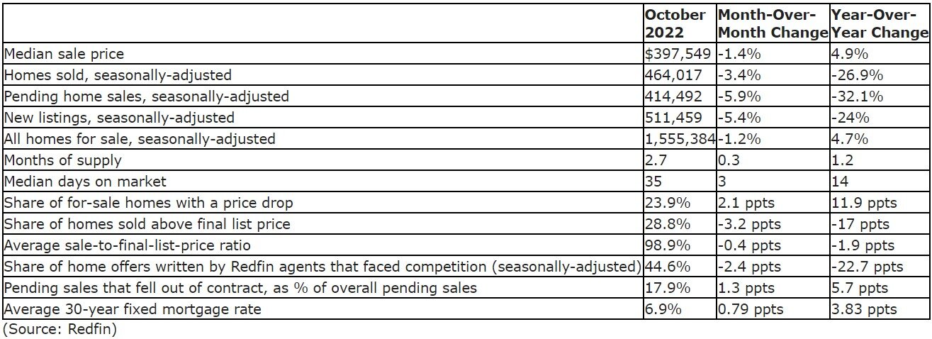 https://www.worldpropertyjournal.com/news-assets-2/Redfin%20pending%20home%20sales%20data%20October%202022.jpg