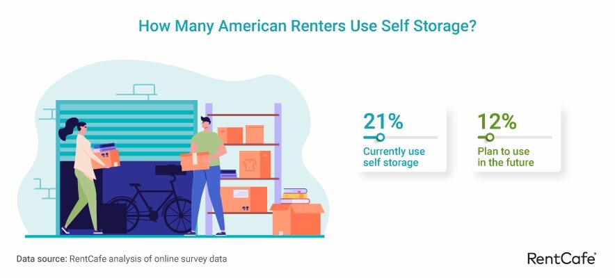 https://www.worldpropertyjournal.com/news-assets-2/RentCafe%202022%20Self%20Storage%20Report%20American-renters-and-SS.jpg