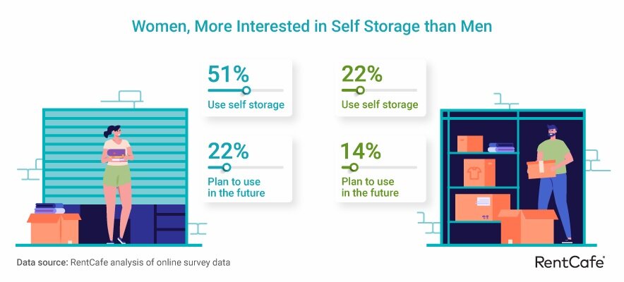 https://www.worldpropertyjournal.com/news-assets-2/RentCafe%202022%20Self%20Storage%20Report%20Men-vs.-women-in-SS.jpg