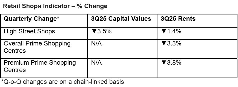 https://www.worldpropertyjournal.com/news-assets-2/Retail%20Shops%20Indicator.jpg