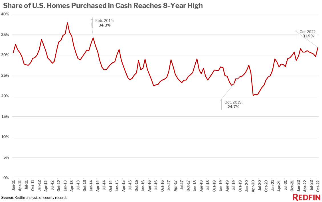 https://www.worldpropertyjournal.com/news-assets-2/Share%20of%20US%20Homes%20Purchased%20in%20Cash%20Reaches%208-year%20high.png