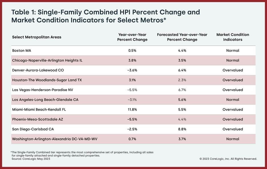 https://www.worldpropertyjournal.com/news-assets-2/Single%20Family%20Combined%20HPI%20Percent%20Change.jpg