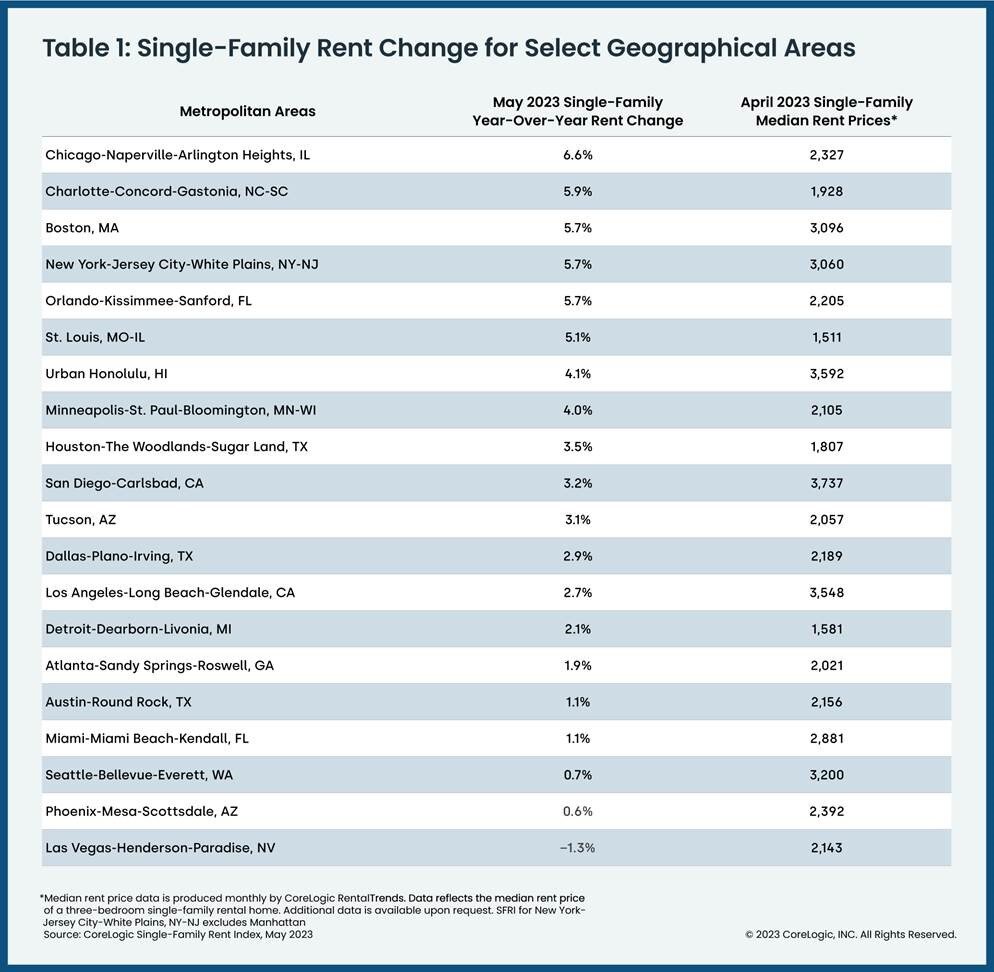 https://www.worldpropertyjournal.com/news-assets-2/Single-Family%20Rent%20Change%20for%20Select%20Geographical%20Areas%202023.jpg