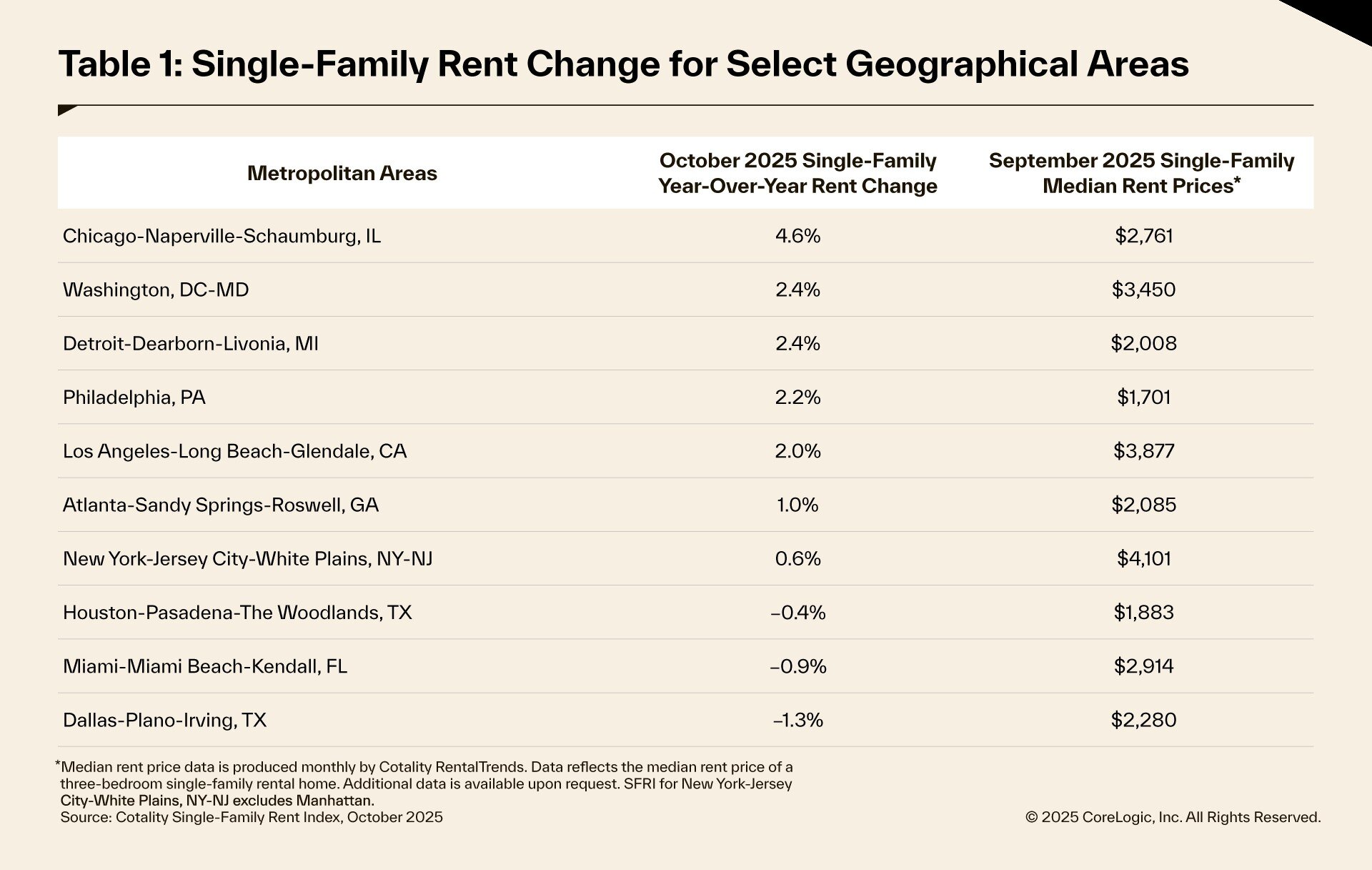 https://www.worldpropertyjournal.com/news-assets-2/Single-family%20rental%20data%20for%202025%20Chart%204.jpg