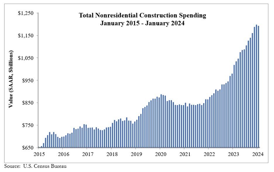 https://www.worldpropertyjournal.com/news-assets-2/Spending_Graph_3.1.24.jpg
