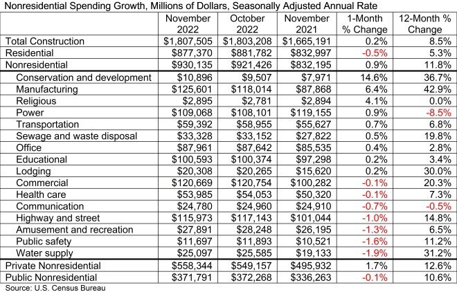 https://www.worldpropertyjournal.com/news-assets-2/Spending_Table_1.3.23.jpg